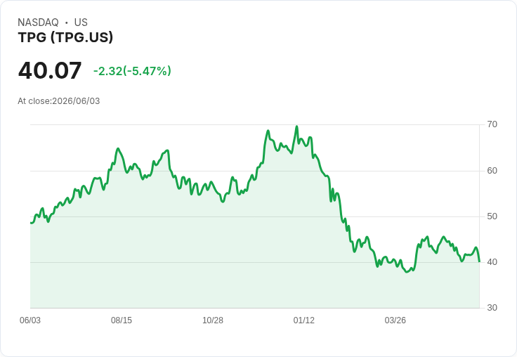 【21:31 即時新聞】TPG 跌逾5%/股價今年重挫 32% 仍獲 Goldman Sachs 納入「最愛持股名單」