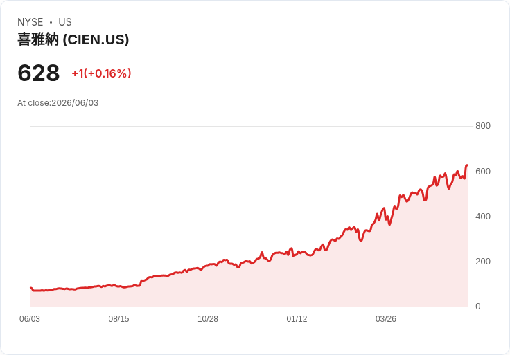 Ciena 第二季財報即將揭曉！投資者期待強勁成長與表現超預期