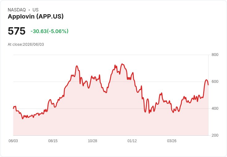 【21:44 即時新聞】Applovin(APP) 盤中重挫逾5％／KD高檔鈍化、MACD多頭背離擴大引發獲利了結