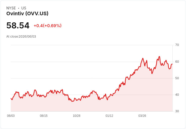 Ovintiv (OVV) 股價波動引發投資者關注，評估其潛在價值！