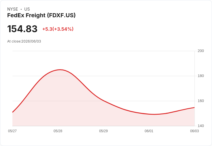 FedEx Freight 首周交易謹慎評估，分析師持觀望態度！