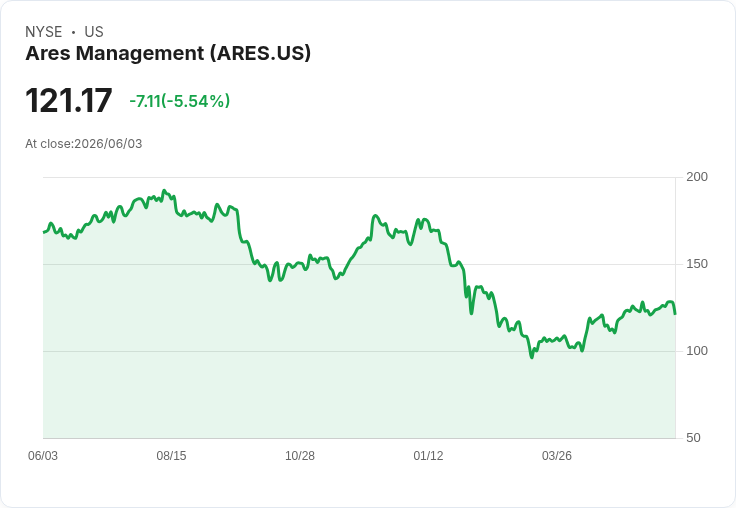 【21:32 即時新聞】Ares Management(ARES) 重挫逾5％／私募信貸贖回壓力再起引發賣壓