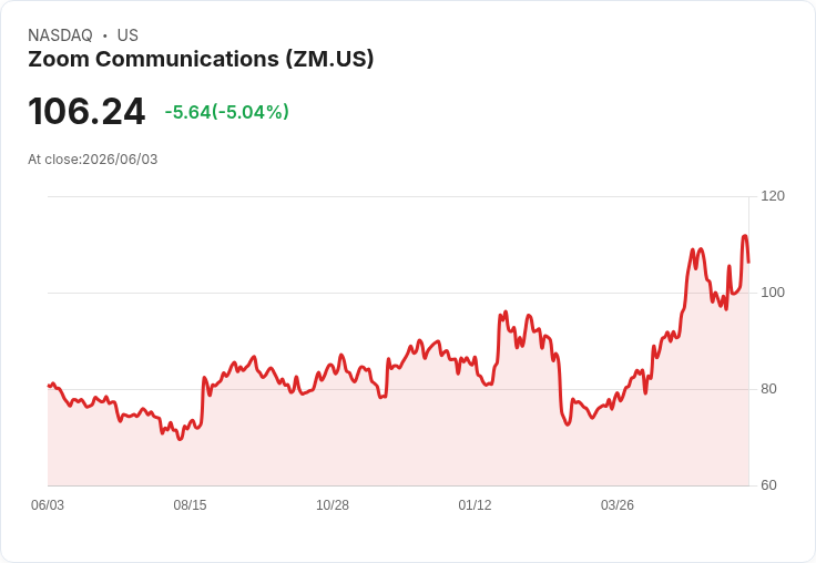 【21:54 即時新聞】Zoom Communications(ZM) 跌逾5％：早前因 Anthropic IPO 題材大漲後拉回修正