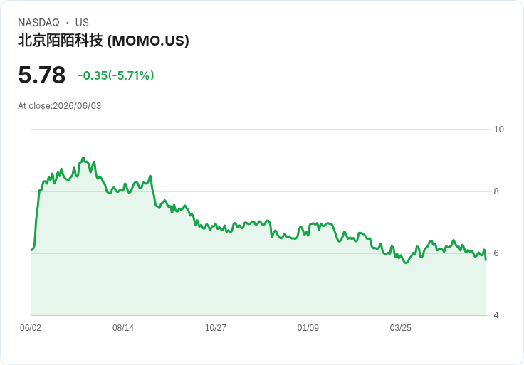 Hello Group Q2預期營收範圍RMB 24.5億至25.5億，2026年海外目標重申RMB 30億！