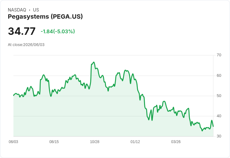 【23:28 即時新聞】Pegasystems(PEGA) 重挫逾5％／短線KD高檔轉弱、乖離年線壓力增溫