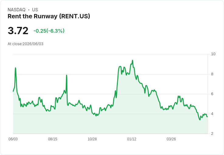 Rent the Runway Q1 財報出爐：營收增長29.2％，但虧損持續，未來展望仍樂觀