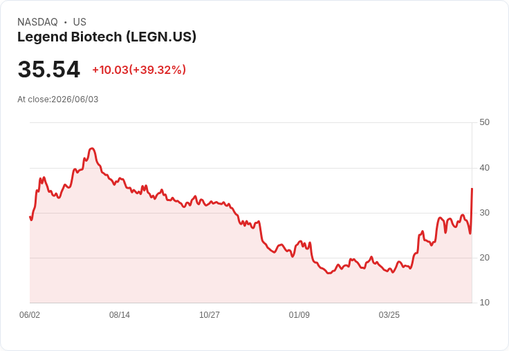【01:31 即時新聞】Legend Biotech (LEGN) 飆漲逾40％ 乖離均線 技術面急漲後拉回風險升高
