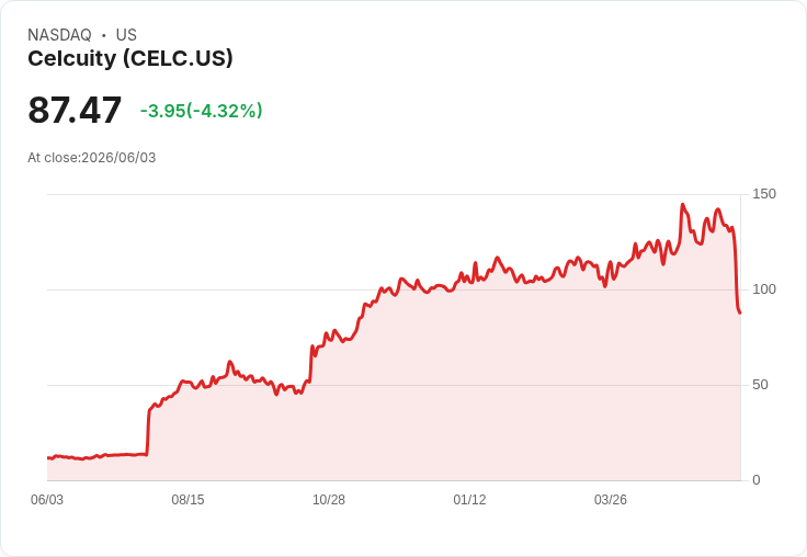 【21:30 即時新聞】Celcuity(CELC) 盤中重挫逾5％ 技術面跌破短期支撐、指標轉弱