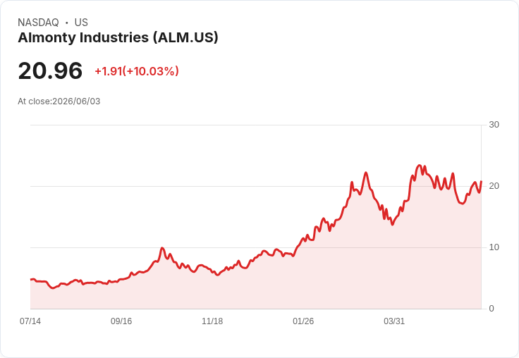 【03:19 即時新聞】Almonty Industries (ALM) 大漲逾10％／KD 強勢黃金交叉帶動技術性反彈