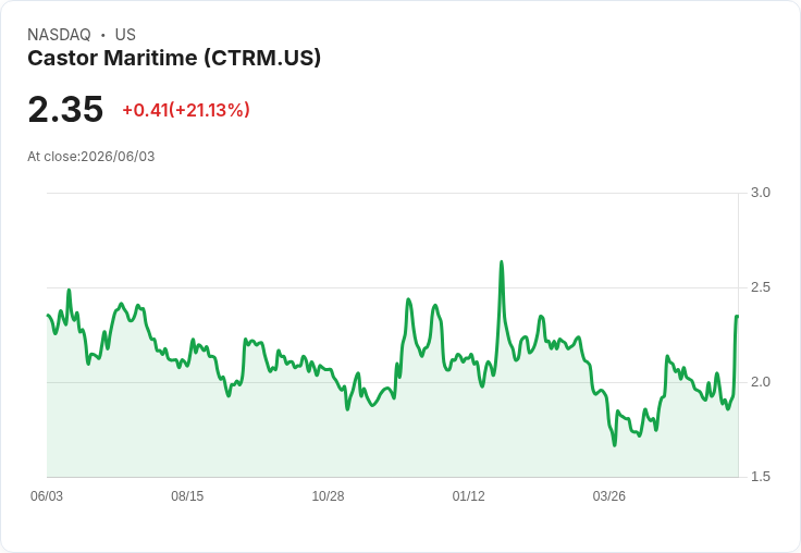 Castor Maritime Q1 財報亮眼：每股盈餘達 $0.83，營收增長5.5％！