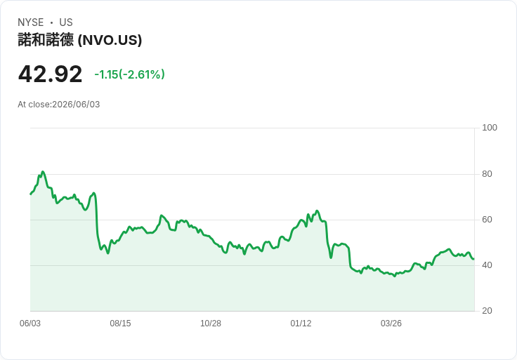 Novo Nordisk重磅推出Wegovy口服減肥藥  UAE成首個市場外的試水地