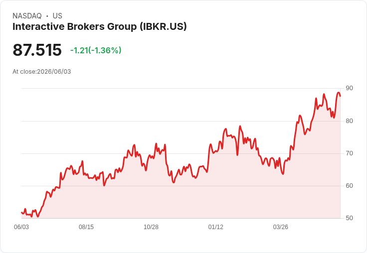 Hinde Group Q1大調整!增持AMZN、NFLX,縮減IBKR持股