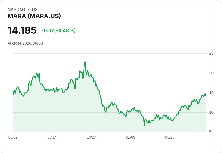 【03:53 即時新聞】Mara Holdings(MARA) 重挫逾5％／比特幣挖礦族群回檔壓力升溫