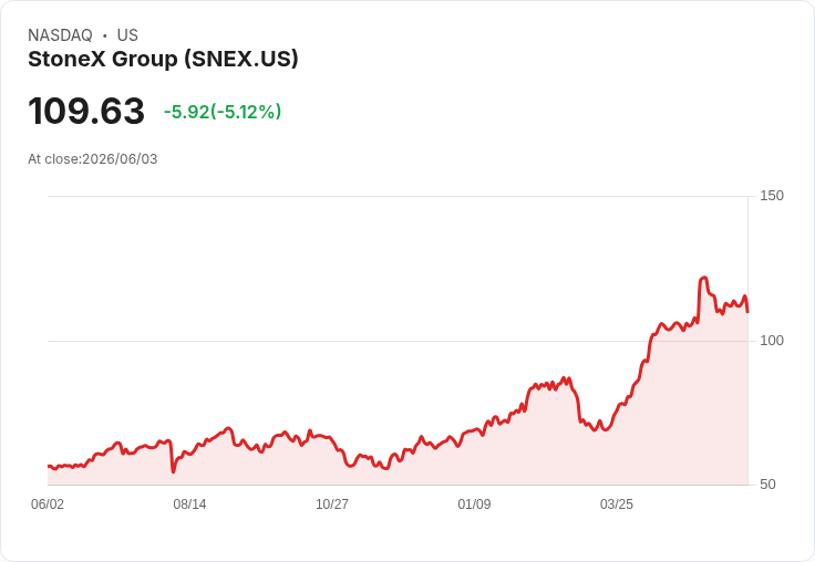 【03:35 即時新聞】StoneX Group(SNEX) 重挫逾5%/KD轉弱、DIF持續下彎技術面承壓