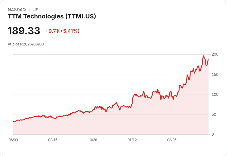 【23:04 即時新聞】TTM Technologies(TTMI) 勁揚逾5％／技術指標高檔多頭延續