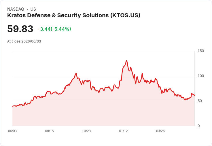【21:36 即時新聞】Kratos Defense (KTOS) 跌逾5％／無人機族群先前大漲後獲利了結壓力湧現