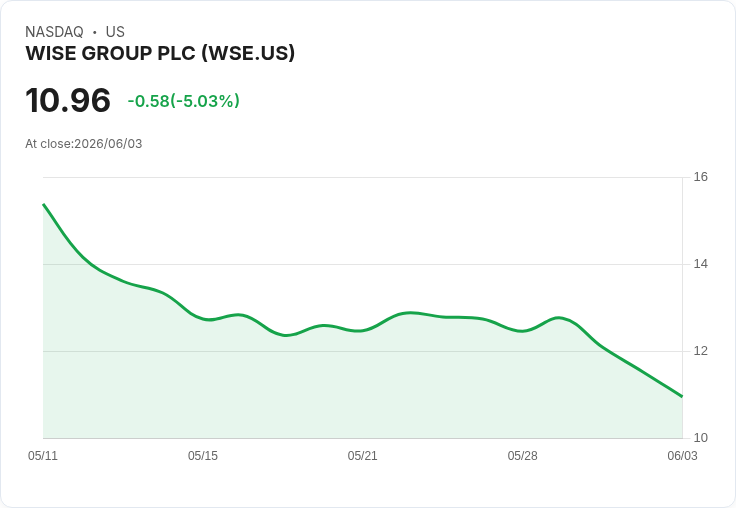 【21:31 即時新聞】WISE Group (WSE) 早盤重挫逾5％／比利時檢方介入業務調查、投資人信心受壓