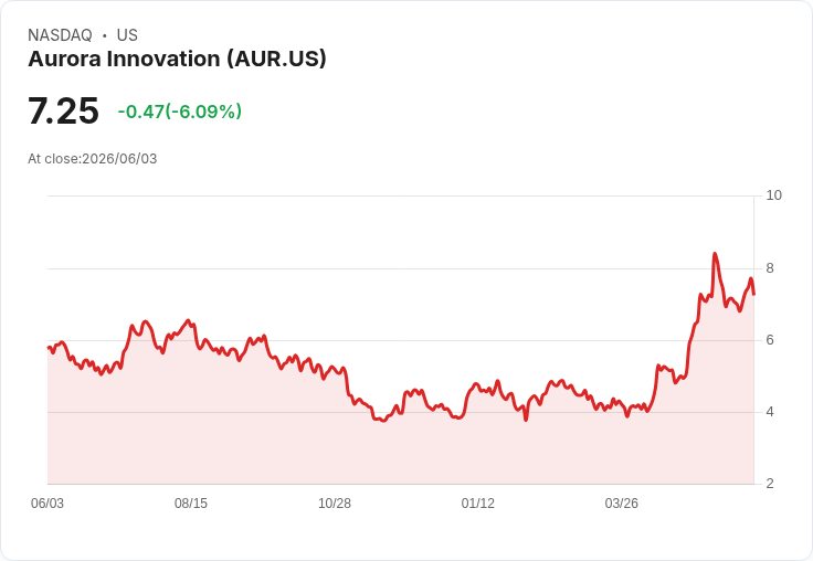 【21:30 即時新聞】Aurora Innovation(AUR) 早盤重挫逾5％　技術指標轉弱、短線動能降溫