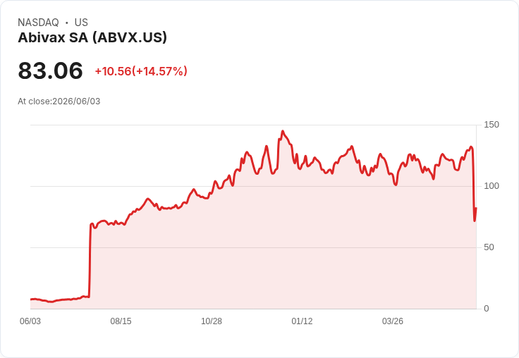 【21:30 即時新聞】Abivax SA (ABVX) 暴漲 12.5%/先前癌症疑慮壓力大,利空鈍化引發強勁反彈