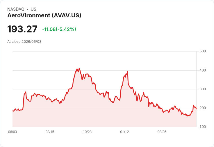 【21:38 即時新聞】AeroVironment(AVAV) 逆勢下跌逾5% 擴產利多不敵短線獲利了結賣壓