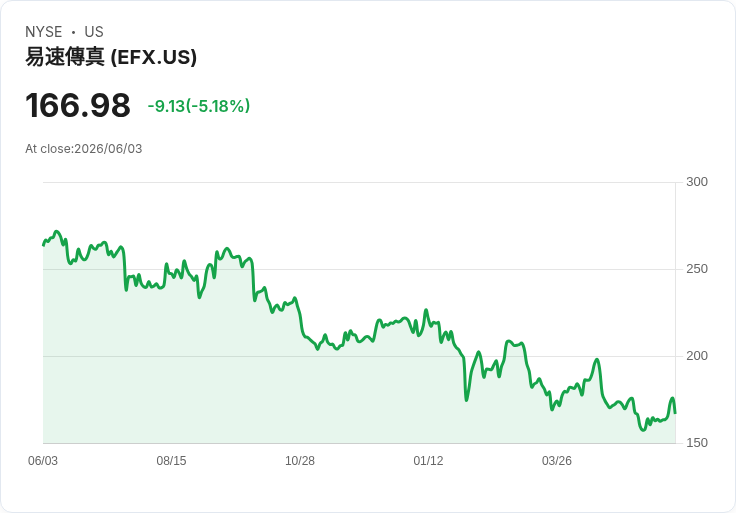 【22:08 即時新聞】Equifax(EFX) 跌逾5％／短線乖離放大、KD高檔轉弱壓回
