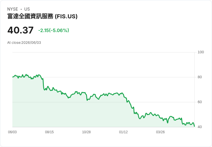 【23:30 即時新聞】Fidelity National Information Services(FIS) 跌逾5% 震盪拉回、技術指標轉弱
