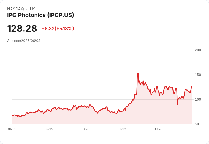 【21:35 即時新聞】IPG Photonics(IPGP) 飆漲逾5％ 受惠光通訊與AI資本支出題材發酵