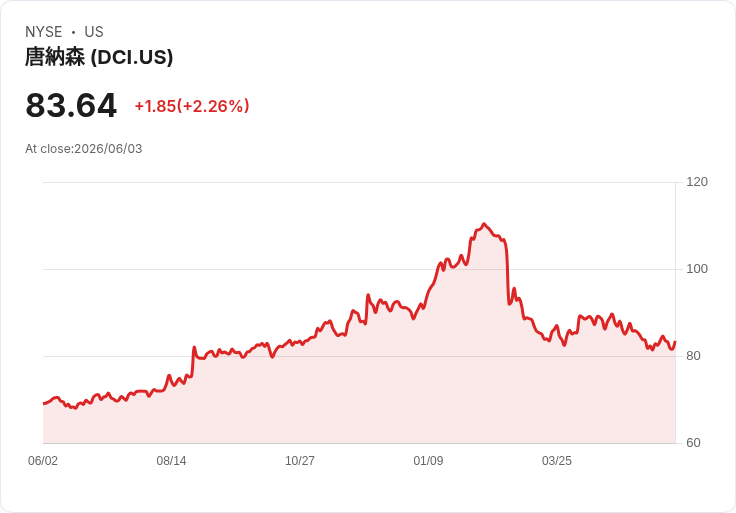 唐納森公司預測有機銷售成長3％-5％，Facet併購將帶來2500萬至3000萬美元的第四季銷售