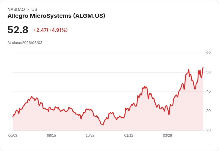 【22:32 即時新聞】Allegro MicroSystems(ALGM) 盤中勁揚逾5％ KD高檔鈍化、短線多頭動能轉強