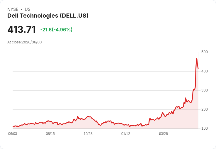 【21:47 即時新聞】Dell Technologies(DELL) 跌逾5％：連日飆漲後獲利了結、AI與政府大單題材仍火熱