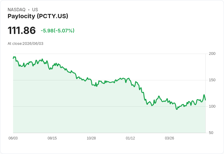 【23:49 即時新聞】Paylocity(PCTY) 逆勢下挫逾5%/未受軟體股強勁反彈效應帶動
