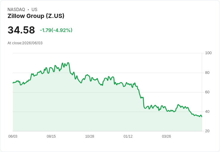 【22:22 即時新聞】Zillow Group(Z) 盤中重挫逾5％／技術指標持續疲弱、股價壓在短中期均線下方