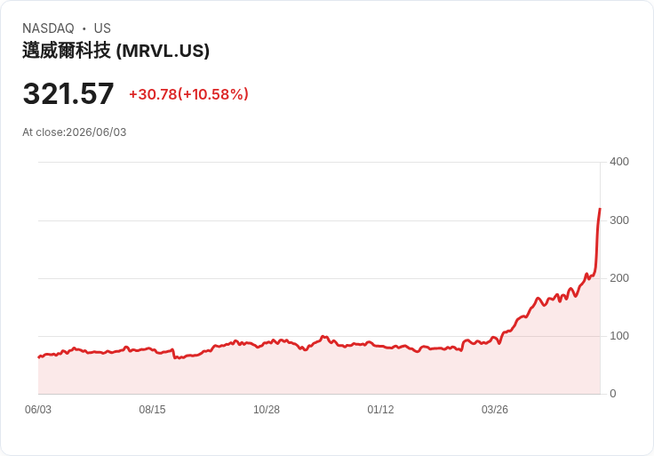 【21:30 即時新聞】Marvell Technology(MRVL) 飆漲逾9％／續獲 Jensen Huang 力捧為「下一家兆元晶片公司」與 AI 網路題材發酵