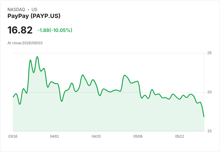 【23:42 即時新聞】PayPay (PAYP) 重挫10％／技術指標轉弱、短線賣壓湧現