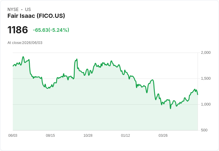 【21:33 即時新聞】Fair Isaac(FICO) 跌逾5％：短線乖離過大，多頭動能降溫壓回