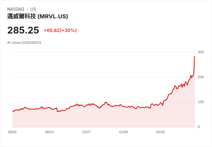 【00:53 即時新聞】Marvell Technology(MRVL) 飆漲逾30％｜Nvidia 力拱「下一家兆美元晶片公司」與 AI 連網題材點火