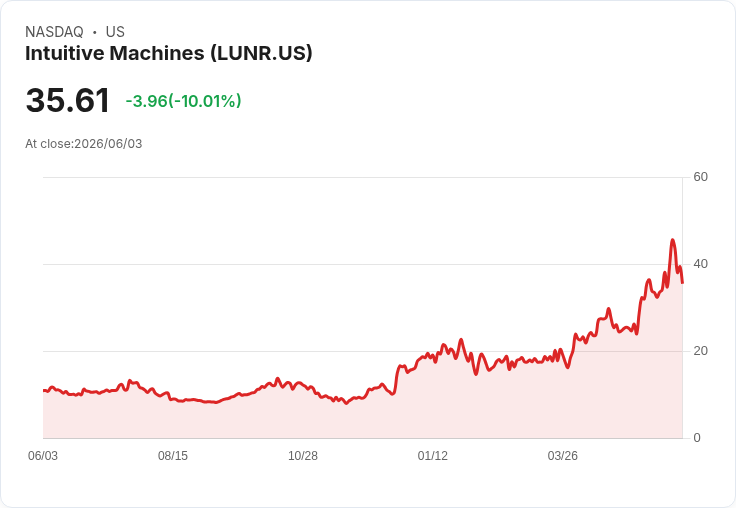 【21:59 即時新聞】Intuitive Machines(LUNR) 重挫逾10％／短線漲多後技術面拉回降溫