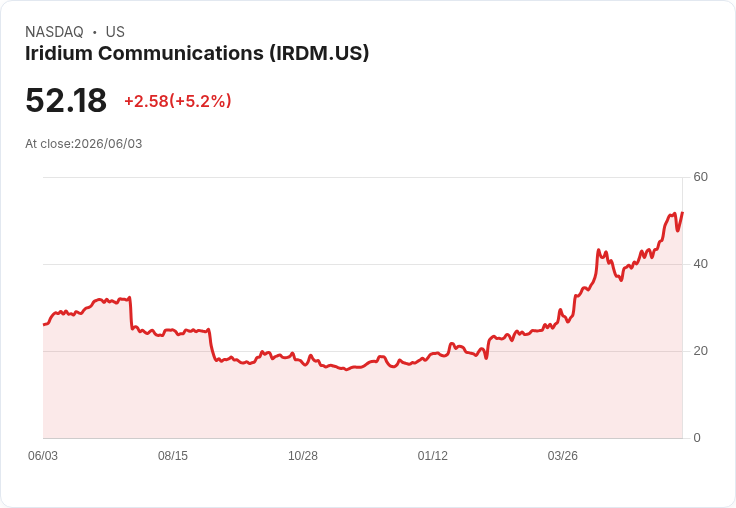 【21:33 即時新聞】Iridium Communications(IRDM) 5％ 走高 逆勢無懼估值遭評最不具吸引力