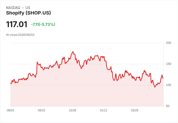 Shopify再增購回計畫，額外撥款30億美元引發市場關注！