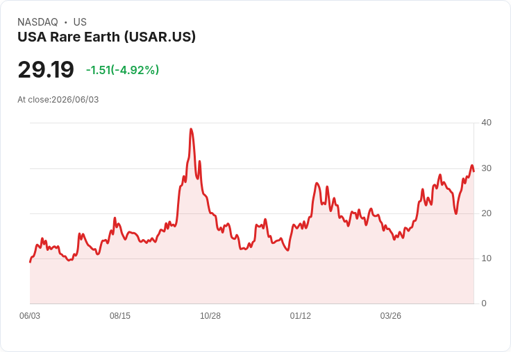 【21:46 即時新聞】USA Rare Earth/USAR 跌5％：前日利多出盡、投資人消化擴產與資本支出風險