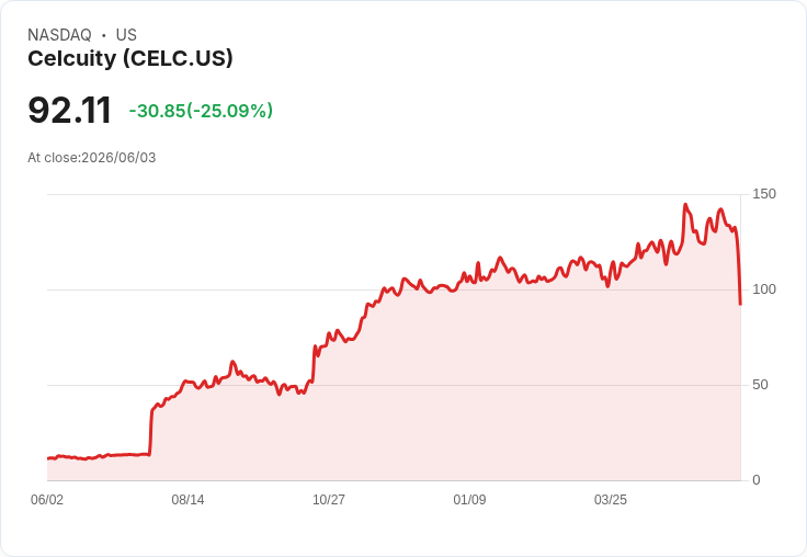 【00:40 即時新聞】Celcuity (CELC) 重挫25%/跌破短期均線 技術指標轉弱引發殺盤