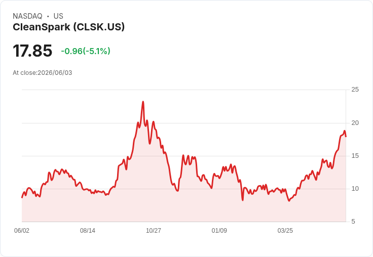 【02:29 即時新聞】CleanSpark/CLSK 一度重挫逾5％：KD 高檔鈍化後拉回、動能降溫