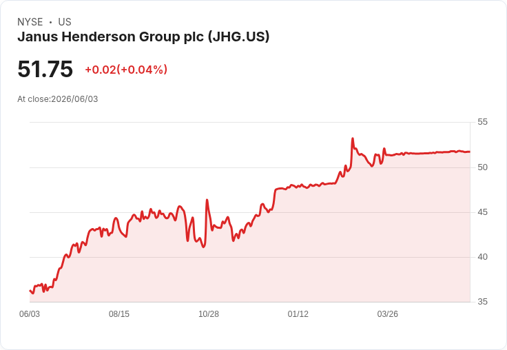 Trian Fund Management旗下公司啟動現金收購Janus Henderson債券，市場反應熱烈！