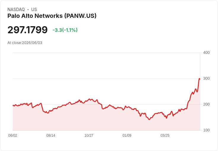Palo Alto Networks Q3 業績大爆發！營收年增31％引市場矚目