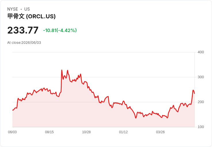鮮明評級變化!PayPal反彈、JetBlue穩健,Micron與Oracle面臨壓力