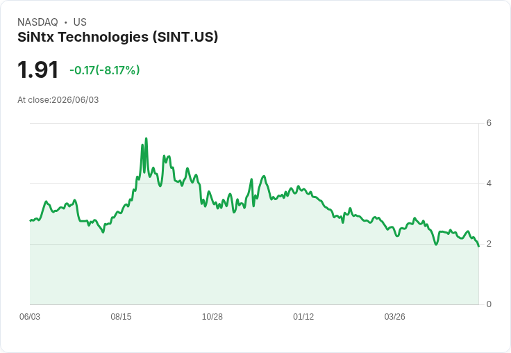 SINTX科技公司私募發行450萬美元，助力資本擴張計畫！