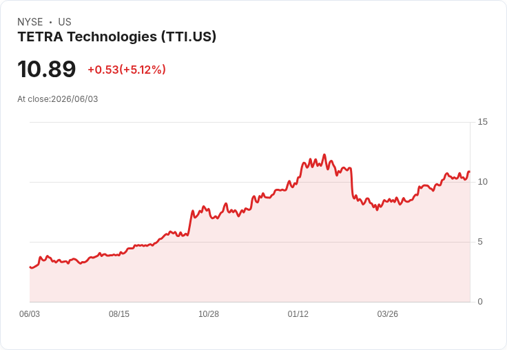 TETRA Technologies 公開募股 1 億美元 股價大跌9.1%!未來發展成疑