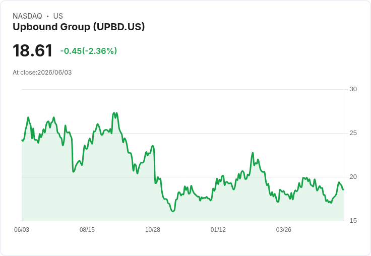 震撼訊息!Upbound Group 宣佈每股派息 $0.39,回報率高達8.38%!