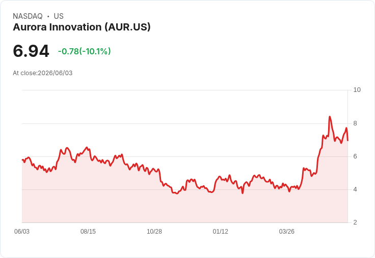 【21:47 即時新聞】Aurora Innovation(AUR) 急跌逾10%:技術指標轉弱、動能明顯降溫