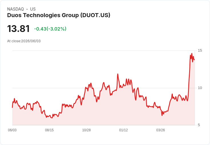 杜奧斯科技成功售資產獲得5040萬美元，強化AI基礎建設未來展望！